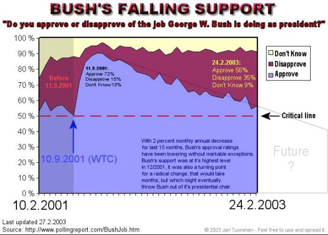 BUSH'S FALLING SUPPORT